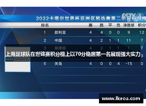 上海足球队在世锦赛积分榜上以70分稳居第一名展现强大实力